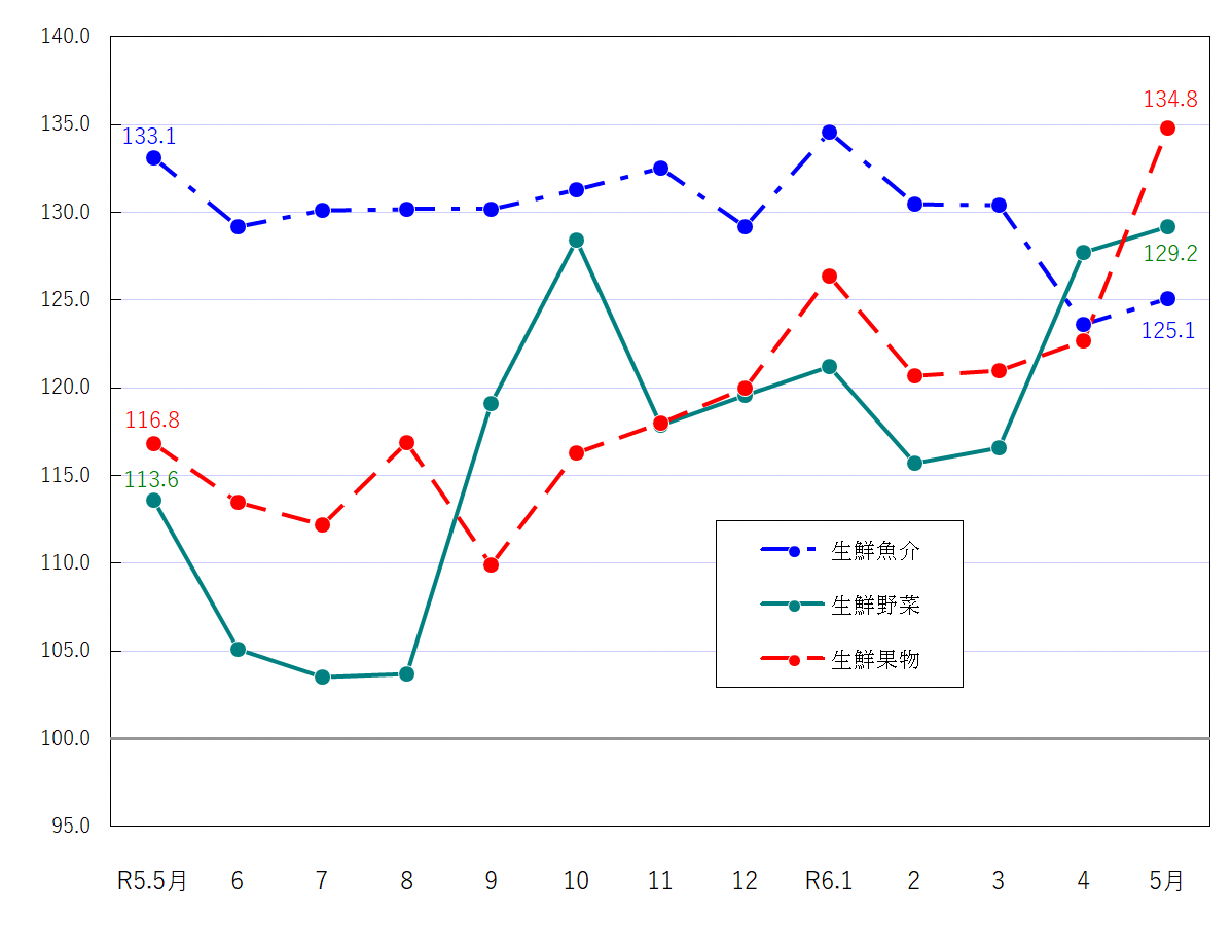 図2-生鮮食品の推移（令和2年＝100）