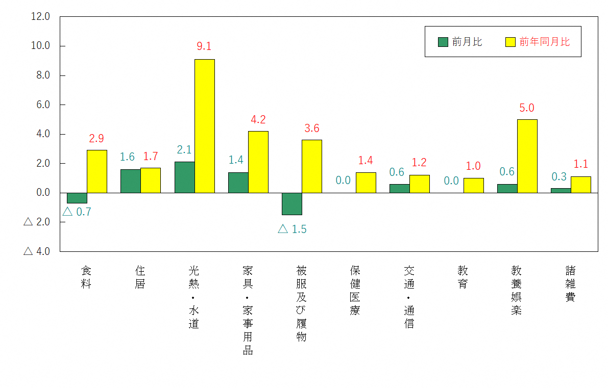 図3-10大費目別前月及び前年同月比（令和2年＝100）