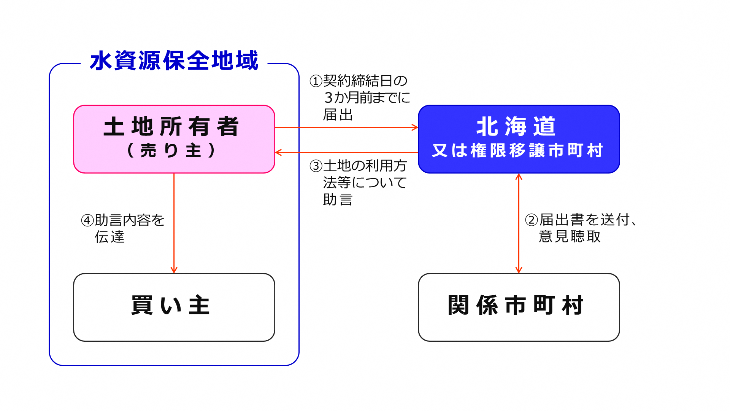 届出フロー図