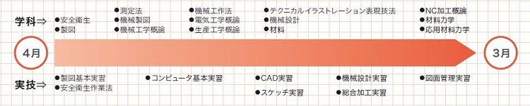 CAD機械科カリキュラム