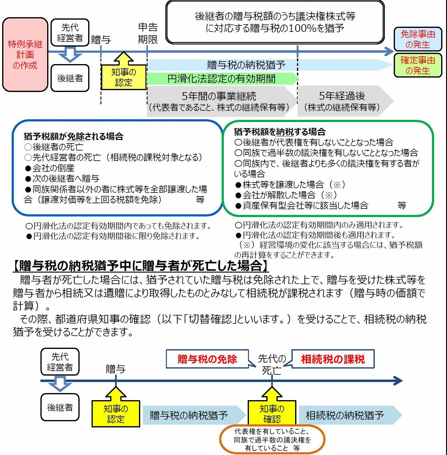 贈与税の猶予を受けたい場合、まず特例承継計画を策定し知事の確認を受けます。その後、実際に贈与を行った後、認定申請を行います。知事の認定後、認定書の写しを持って、税務署への申告を行います。認定後は、5年間、毎年、税務署の申告期限の前に、知事の確認を受けなくてはなりません。詳しくは、お電話でお問い合わせください。