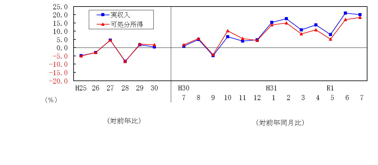 1907収入推移表