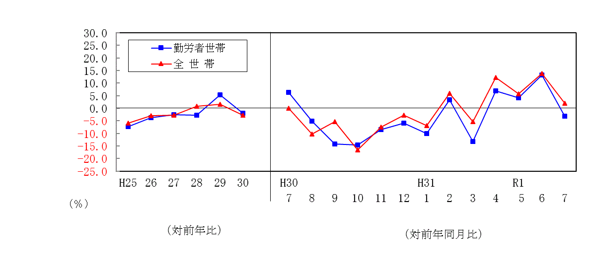 1907支出推移表