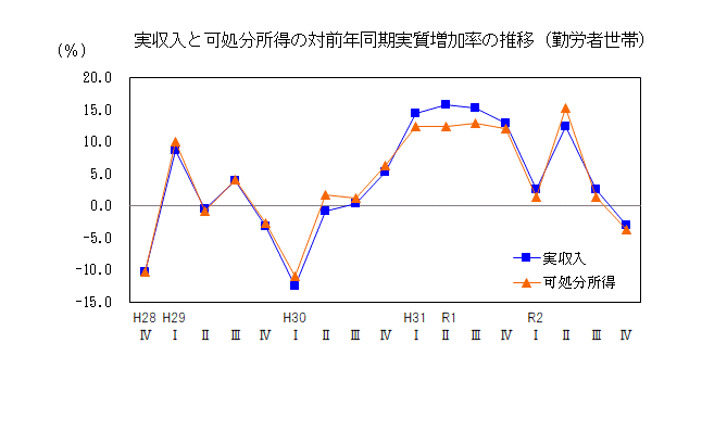 図１　勤労者世帯の実収入及び可処分所得の前年同期比の推移（実質）