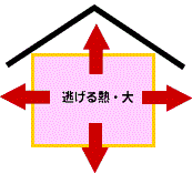 従来の住宅イメージ