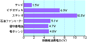 家電製品の待機時消費電力比較