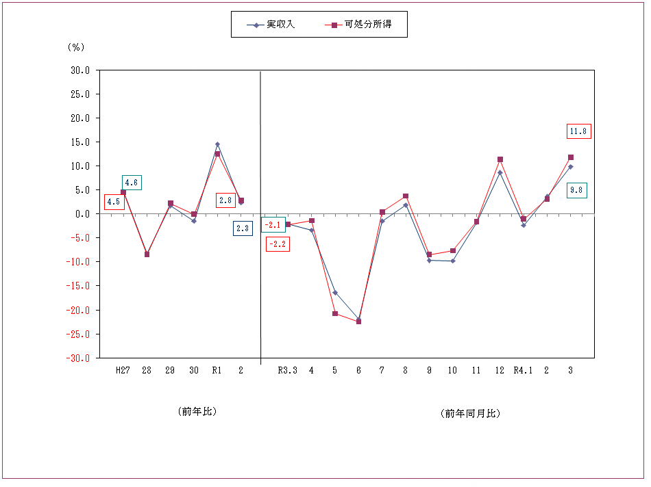 図1-勤労者世帯の実収入及び可処分所得の前年比及び前年同月比（実質）