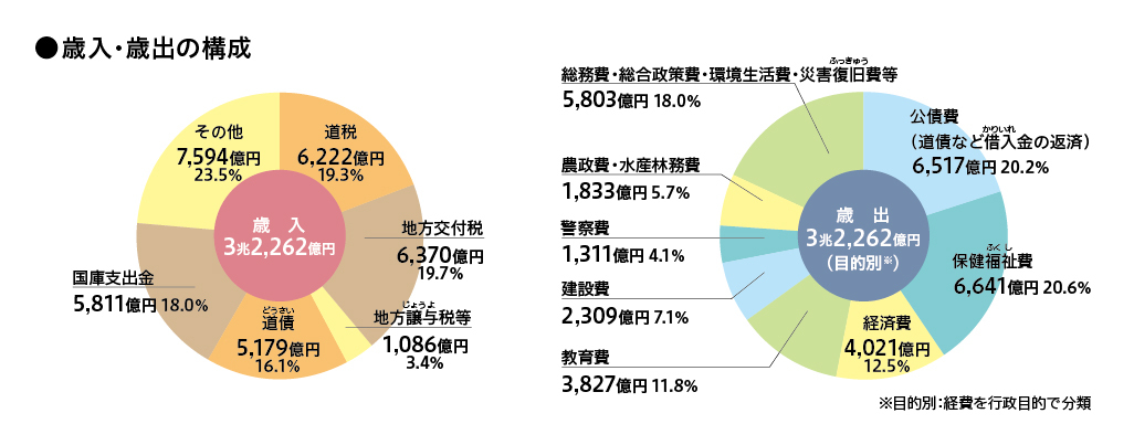 画像 歳入・歳出の構成