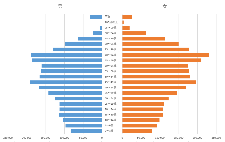 人口の年齢構成