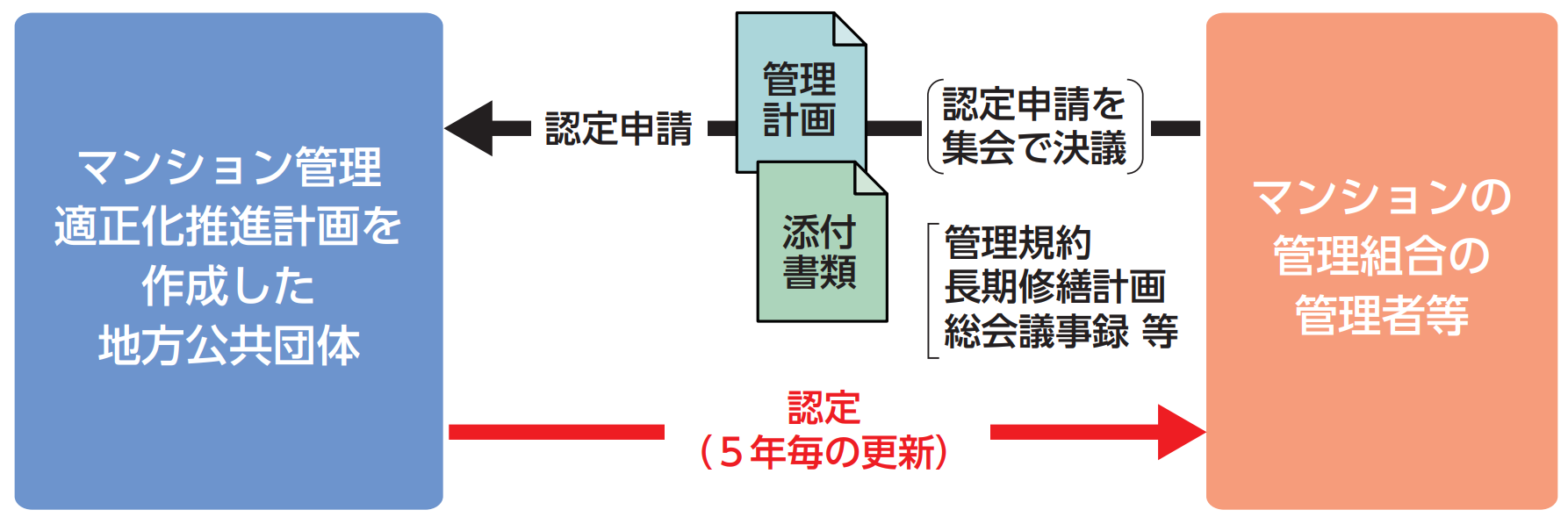 マンション管理・再生は新時代 へ（国土交通省作成チラシより）