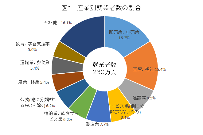 図1 産業別就業者数の割合