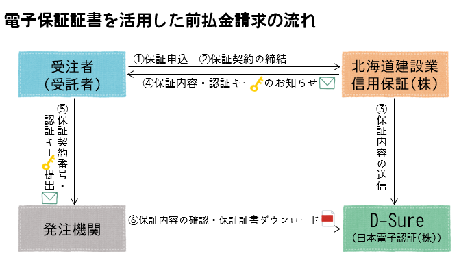 電子保証証書を活用した前払金請求手続きの流れ