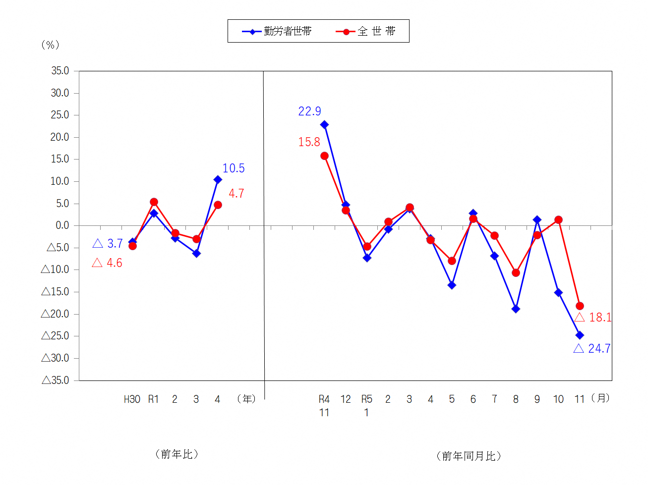 図2-消費支出の前年比及び前年同月比（実質）