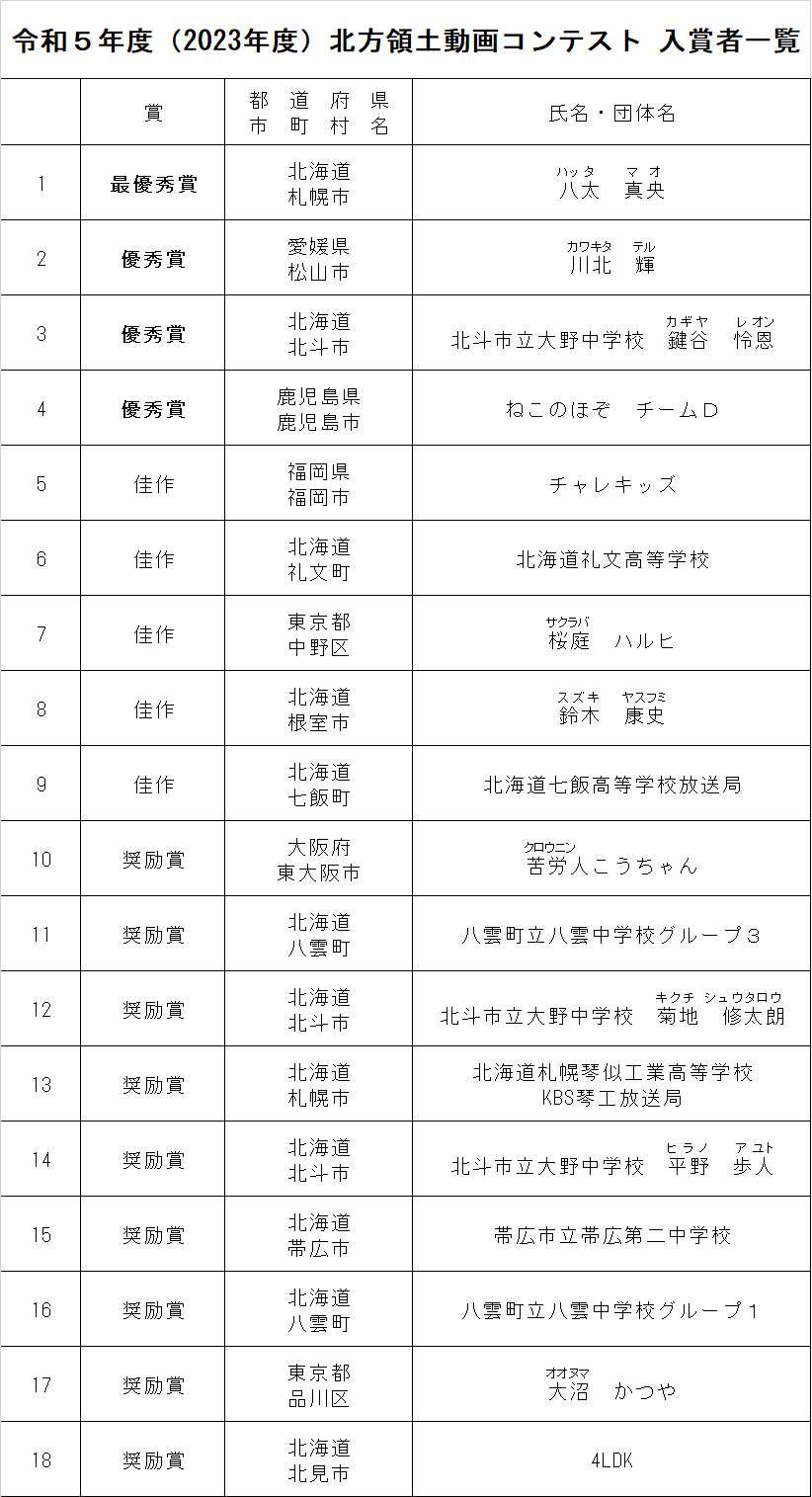 令和５年度（2023年度）北方領土動画コンテスト入賞者一覧