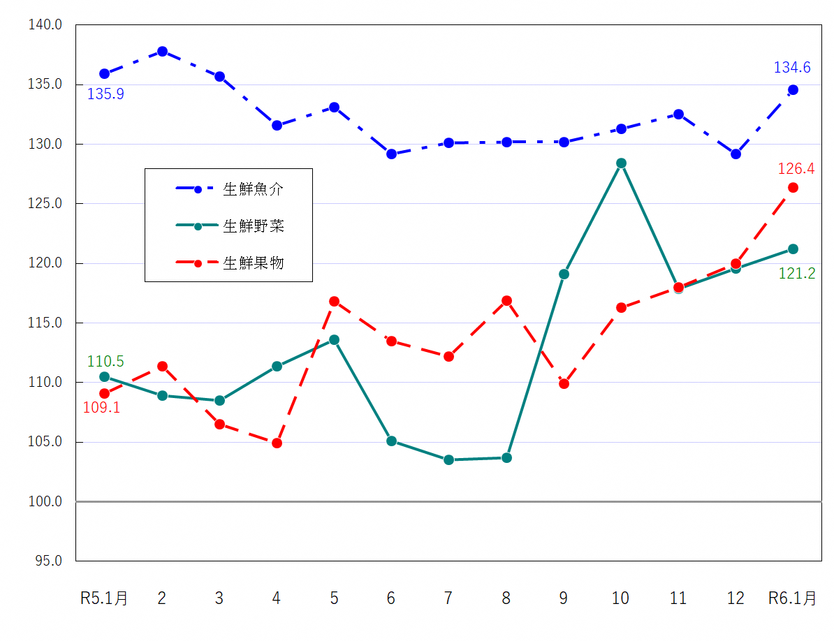 図2-生鮮食品の推移（令和2年＝100）